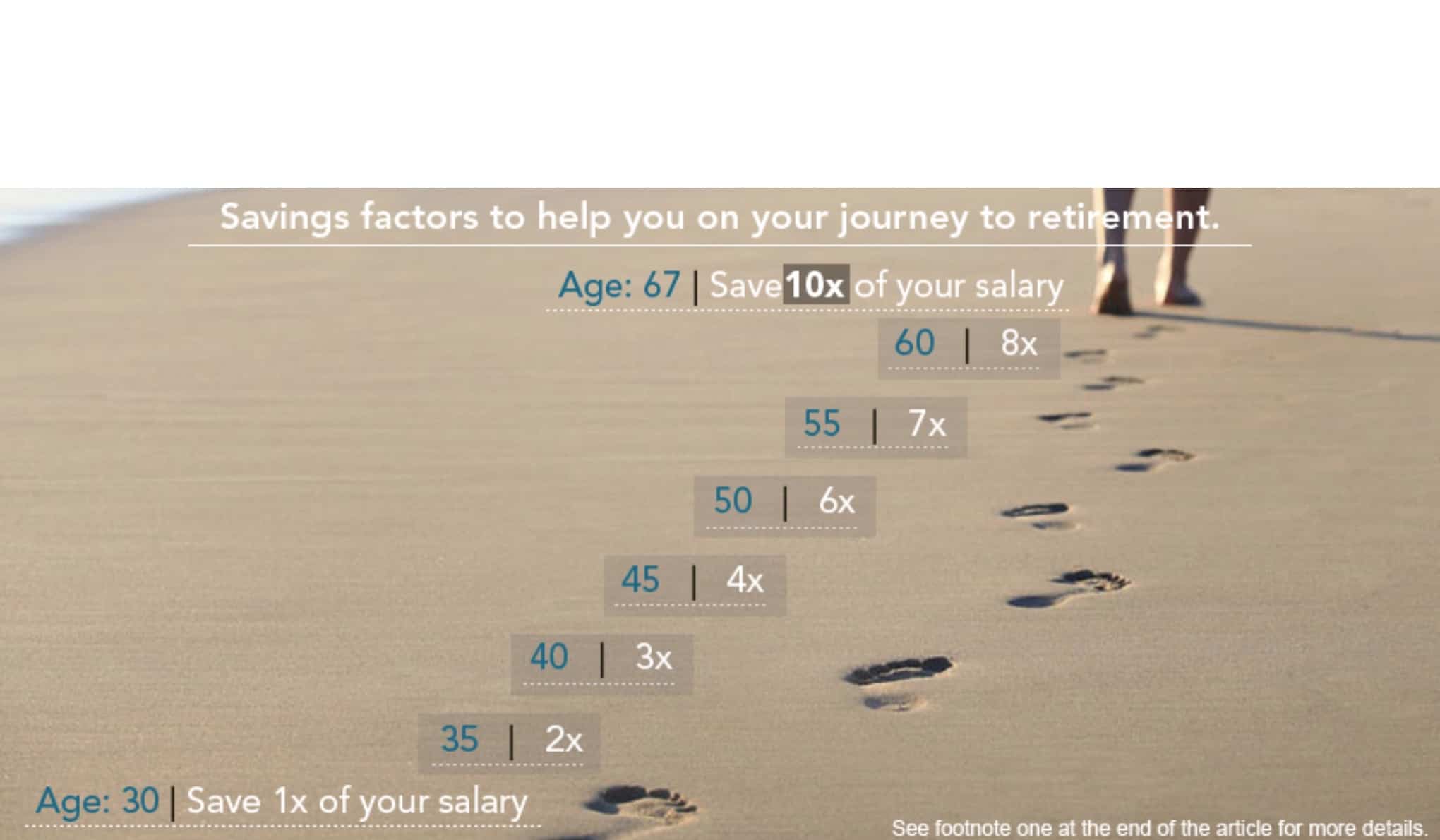 Grafik, die Sparziele relativ zum Alter auflistet