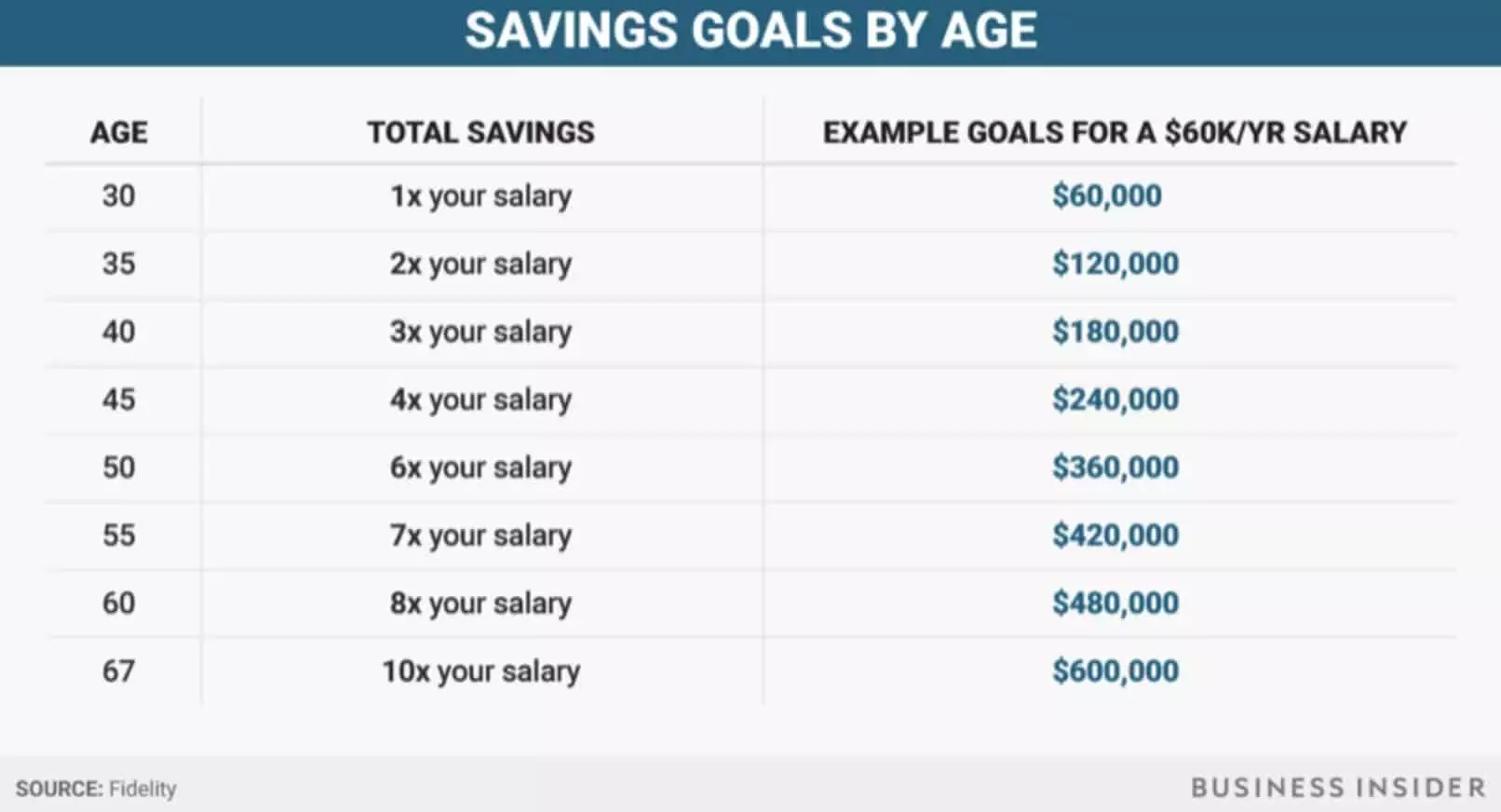 Tabelle, die Sparziele relativ zum Alter auflistet