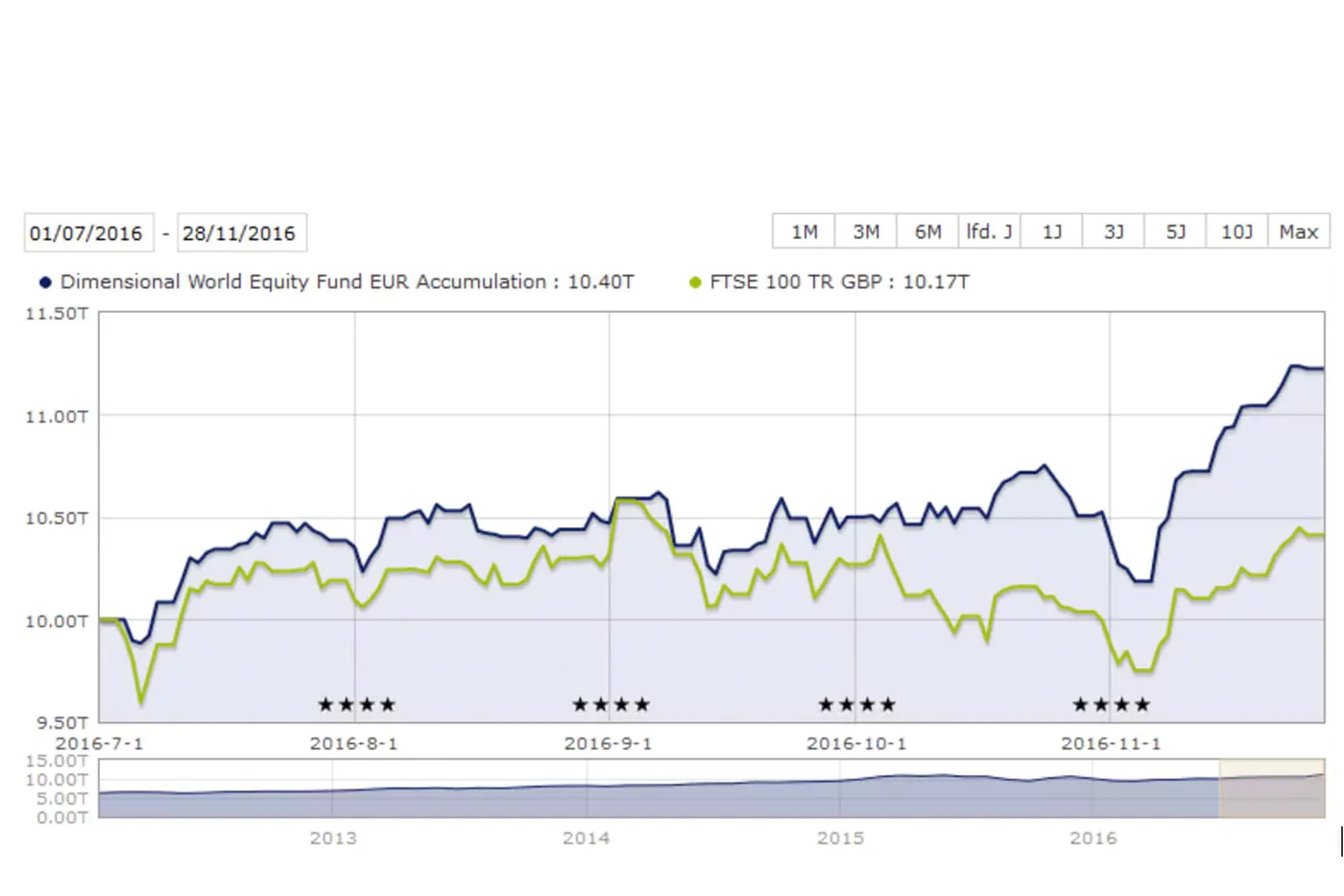 Grafik des Dimensional World Equity Funds